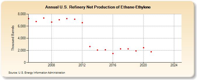 U.S. Refinery Net Production of Ethane-Ethylene (Thousand Barrels)