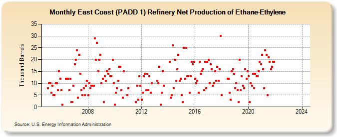 East Coast (PADD 1) Refinery Net Production of Ethane-Ethylene (Thousand Barrels)