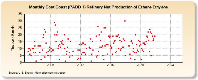 East Coast (PADD 1) Refinery Net Production of Ethane-Ethylene (Thousand Barrels)