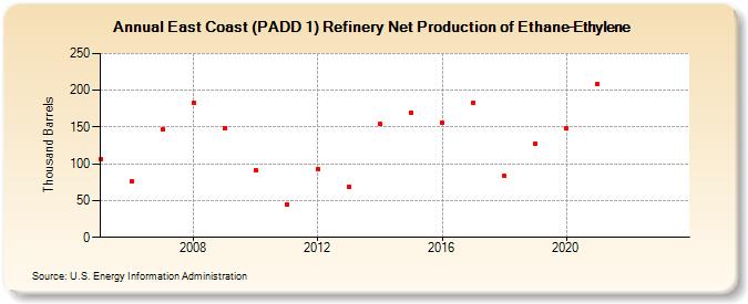 East Coast (PADD 1) Refinery Net Production of Ethane-Ethylene (Thousand Barrels)