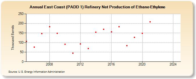 East Coast (PADD 1) Refinery Net Production of Ethane-Ethylene (Thousand Barrels)