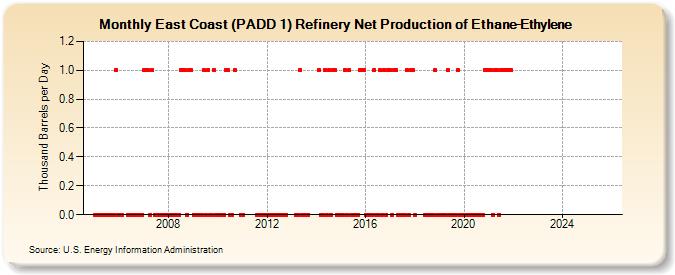 East Coast (PADD 1) Refinery Net Production of Ethane-Ethylene (Thousand Barrels per Day)
