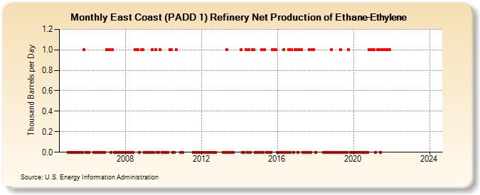 East Coast (PADD 1) Refinery Net Production of Ethane-Ethylene (Thousand Barrels per Day)
