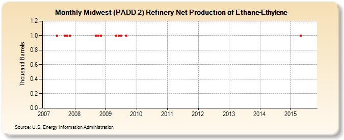 Midwest (PADD 2) Refinery Net Production of Ethane-Ethylene (Thousand Barrels)