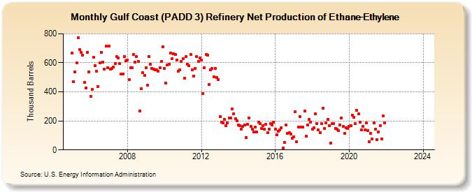 Gulf Coast (PADD 3) Refinery Net Production of Ethane-Ethylene (Thousand Barrels)