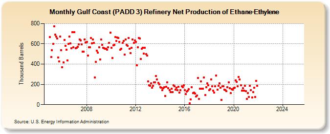 Gulf Coast (PADD 3) Refinery Net Production of Ethane-Ethylene (Thousand Barrels)