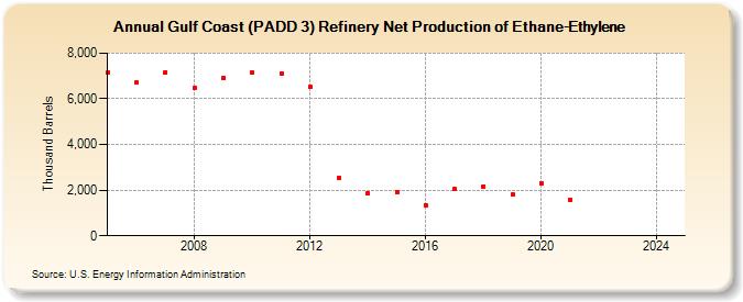 Gulf Coast (PADD 3) Refinery Net Production of Ethane-Ethylene (Thousand Barrels)