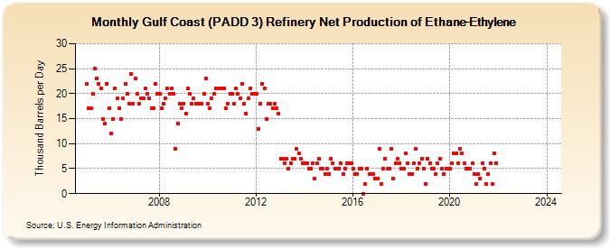 Gulf Coast (PADD 3) Refinery Net Production of Ethane-Ethylene (Thousand Barrels per Day)