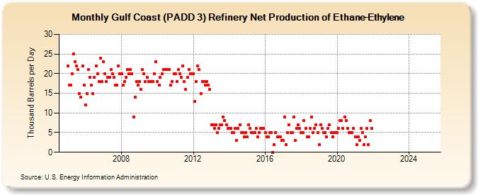 Gulf Coast (PADD 3) Refinery Net Production of Ethane-Ethylene (Thousand Barrels per Day)