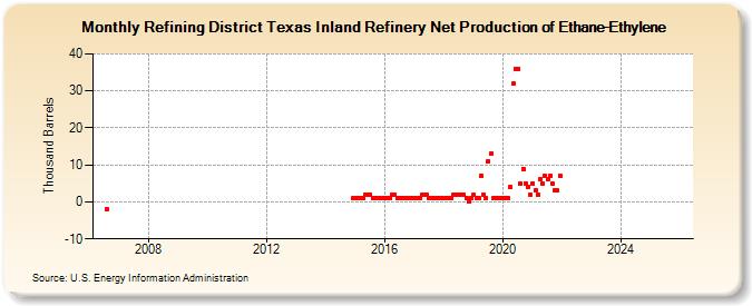 Refining District Texas Inland Refinery Net Production of Ethane-Ethylene (Thousand Barrels)