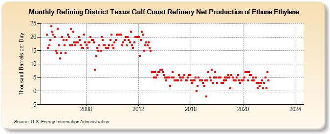 Refining District Texas Gulf Coast Refinery Net Production of Ethane-Ethylene (Thousand Barrels per Day)