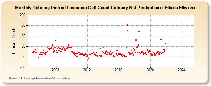 Refining District Louisiana Gulf Coast Refinery Net Production of Ethane-Ethylene (Thousand Barrels)