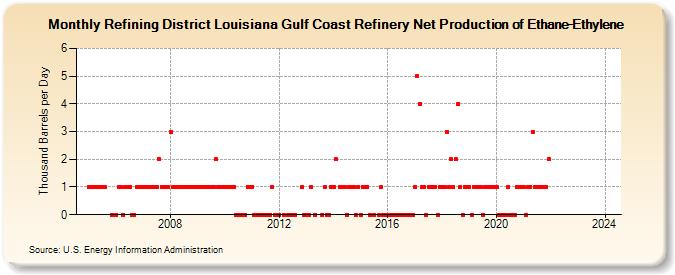 Refining District Louisiana Gulf Coast Refinery Net Production of Ethane-Ethylene (Thousand Barrels per Day)