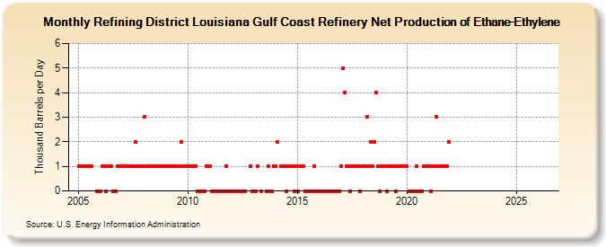 Refining District Louisiana Gulf Coast Refinery Net Production of Ethane-Ethylene (Thousand Barrels per Day)