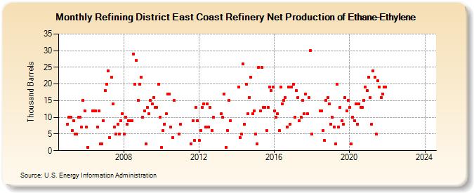 Refining District East Coast Refinery Net Production of Ethane-Ethylene (Thousand Barrels)