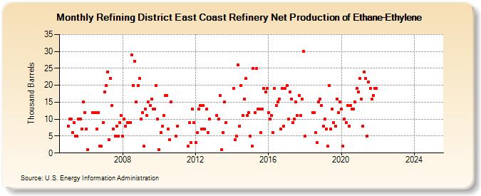 Refining District East Coast Refinery Net Production of Ethane-Ethylene (Thousand Barrels)