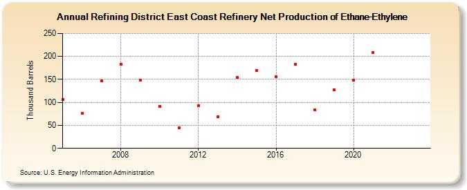 Refining District East Coast Refinery Net Production of Ethane-Ethylene (Thousand Barrels)