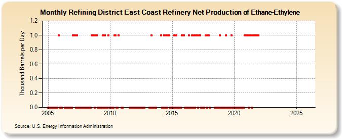 Refining District East Coast Refinery Net Production of Ethane-Ethylene (Thousand Barrels per Day)