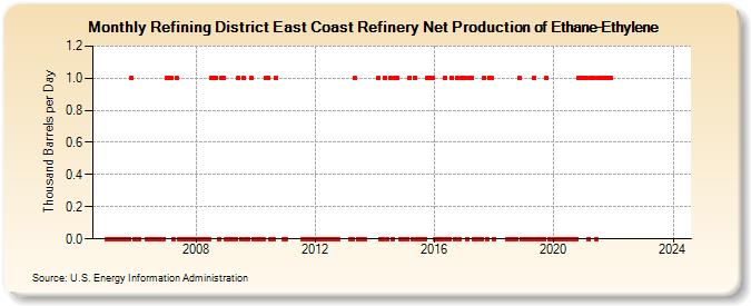 Refining District East Coast Refinery Net Production of Ethane-Ethylene (Thousand Barrels per Day)