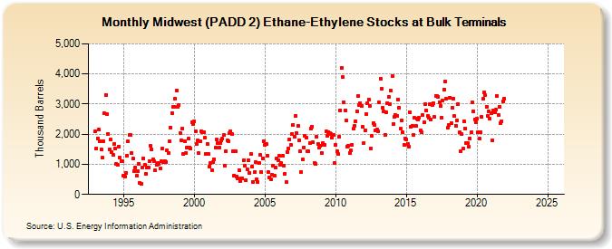 Midwest (PADD 2) Ethane-Ethylene Stocks at Bulk Terminals (Thousand Barrels)