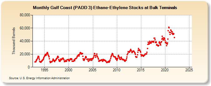 Gulf Coast (PADD 3) Ethane-Ethylene Stocks at Bulk Terminals (Thousand Barrels)