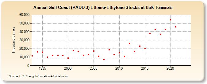 Gulf Coast (PADD 3) Ethane-Ethylene Stocks at Bulk Terminals (Thousand Barrels)