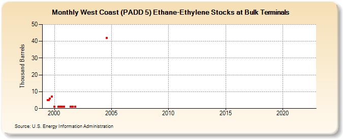 West Coast (PADD 5) Ethane-Ethylene Stocks at Bulk Terminals (Thousand Barrels)