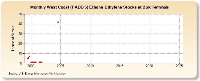 West Coast (PADD 5) Ethane-Ethylene Stocks at Bulk Terminals (Thousand Barrels)