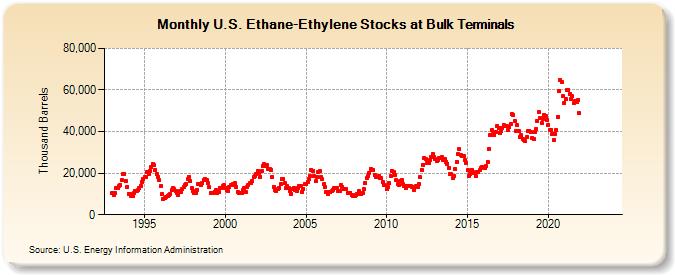 U.S. Ethane-Ethylene Stocks at Bulk Terminals (Thousand Barrels)