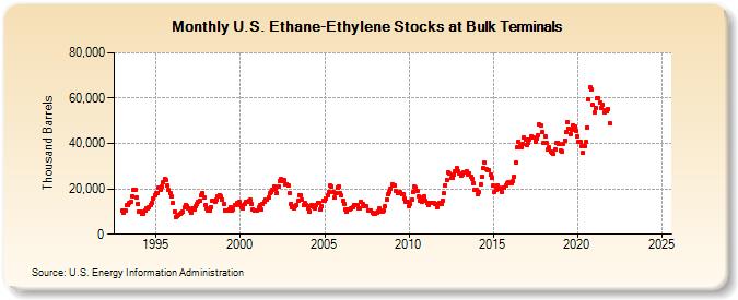 U.S. Ethane-Ethylene Stocks at Bulk Terminals (Thousand Barrels)