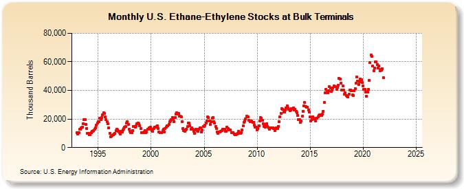 U.S. Ethane-Ethylene Stocks at Bulk Terminals (Thousand Barrels)