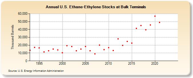 U.S. Ethane-Ethylene Stocks at Bulk Terminals (Thousand Barrels)