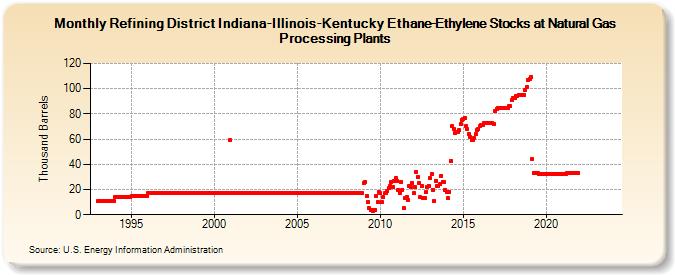 Refining District Indiana-Illinois-Kentucky Ethane-Ethylene Stocks at Natural Gas Processing Plants (Thousand Barrels)