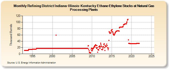 Refining District Indiana-Illinois-Kentucky Ethane-Ethylene Stocks at Natural Gas Processing Plants (Thousand Barrels)