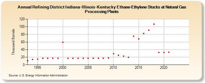 Refining District Indiana-Illinois-Kentucky Ethane-Ethylene Stocks at Natural Gas Processing Plants (Thousand Barrels)