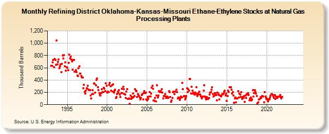 Refining District Oklahoma-Kansas-Missouri Ethane-Ethylene Stocks at Natural Gas Processing Plants (Thousand Barrels)