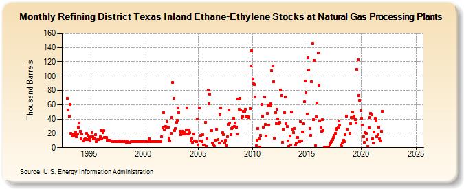 Refining District Texas Inland Ethane-Ethylene Stocks at Natural Gas Processing Plants (Thousand Barrels)