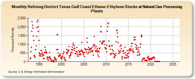 Refining District Texas Gulf Coast Ethane-Ethylene Stocks at Natural Gas Processing Plants (Thousand Barrels)