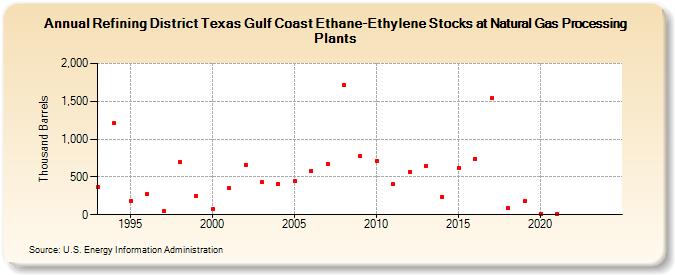 Refining District Texas Gulf Coast Ethane-Ethylene Stocks at Natural Gas Processing Plants (Thousand Barrels)