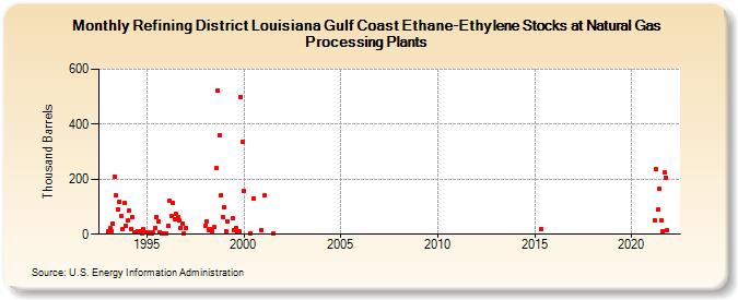 Refining District Louisiana Gulf Coast Ethane-Ethylene Stocks at Natural Gas Processing Plants (Thousand Barrels)