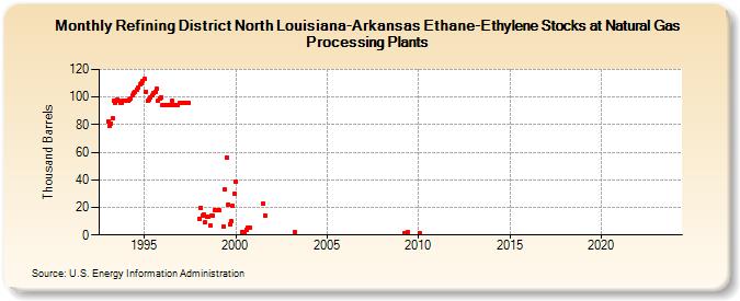 Refining District North Louisiana-Arkansas Ethane-Ethylene Stocks at Natural Gas Processing Plants (Thousand Barrels)