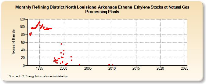 Refining District North Louisiana-Arkansas Ethane-Ethylene Stocks at Natural Gas Processing Plants (Thousand Barrels)