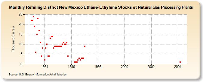 Refining District New Mexico Ethane-Ethylene Stocks at Natural Gas Processing Plants (Thousand Barrels)