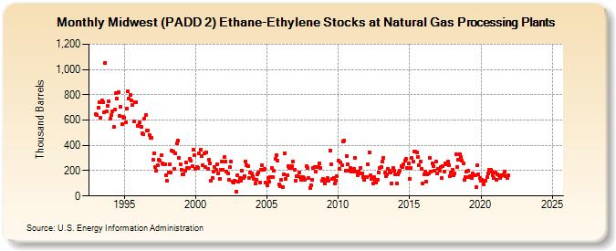 Midwest (PADD 2) Ethane-Ethylene Stocks at Natural Gas Processing Plants (Thousand Barrels)