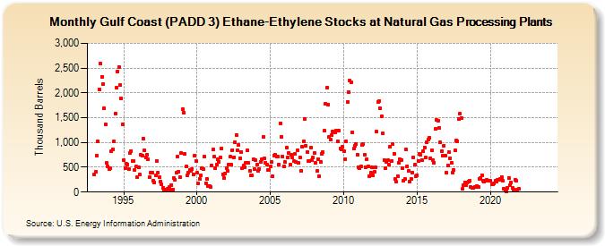 Gulf Coast (PADD 3) Ethane-Ethylene Stocks at Natural Gas Processing Plants (Thousand Barrels)