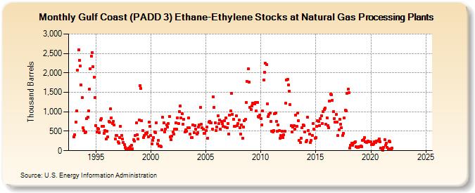 Gulf Coast (PADD 3) Ethane-Ethylene Stocks at Natural Gas Processing Plants (Thousand Barrels)