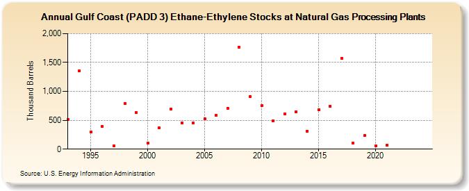 Gulf Coast (PADD 3) Ethane-Ethylene Stocks at Natural Gas Processing Plants (Thousand Barrels)