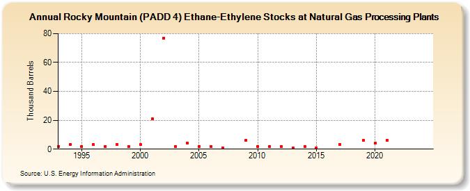 Rocky Mountain (PADD 4) Ethane-Ethylene Stocks at Natural Gas Processing Plants (Thousand Barrels)