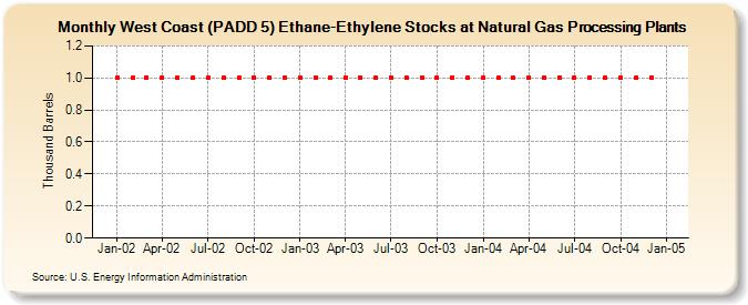 West Coast (PADD 5) Ethane-Ethylene Stocks at Natural Gas Processing Plants (Thousand Barrels)
