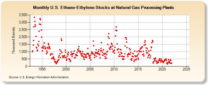 U.S. Ethane-Ethylene Stocks at Natural Gas Processing Plants (Thousand Barrels)